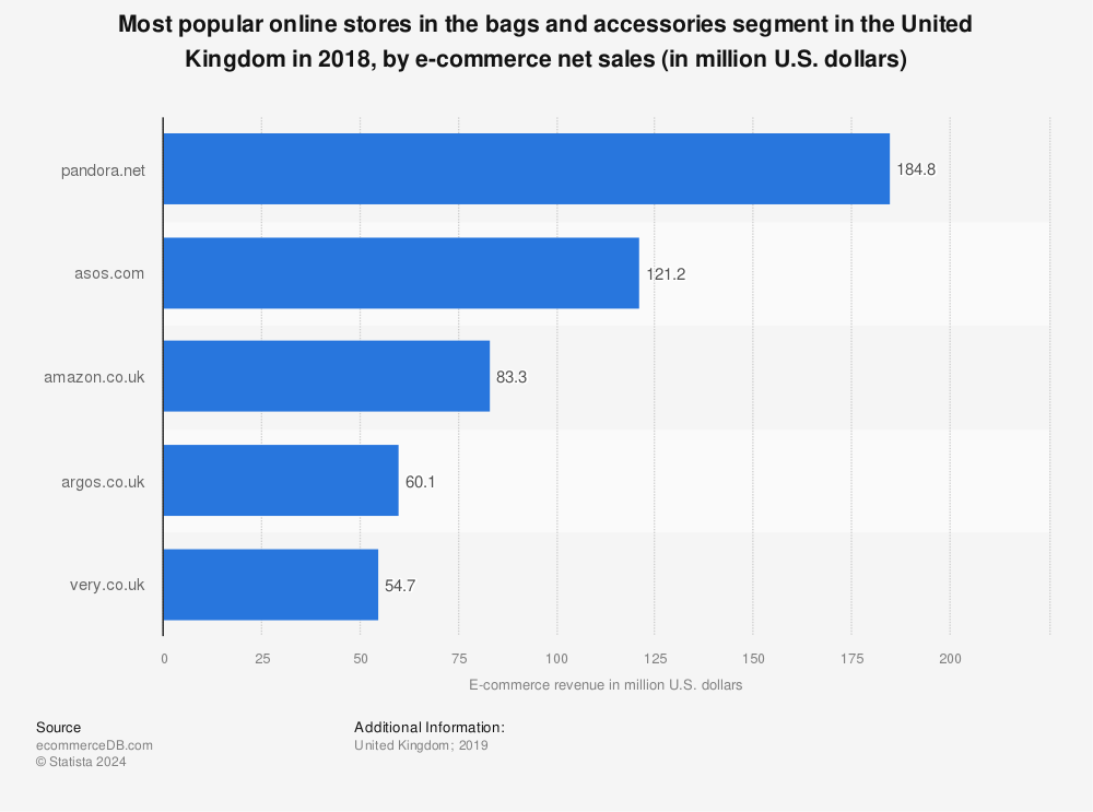 Statistic: Most popular online stores in the bags and accessories segment in the United Kingdom in 2018, by e-commerce net sales (in million U.S. dollars) | Statista