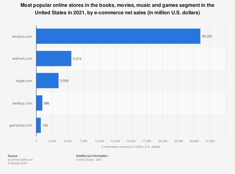 Statistic: Most popular online stores in the books, movies, music and games segment in the United States in 2021, by e-commerce net sales (in million U.S. dollars) | Statista