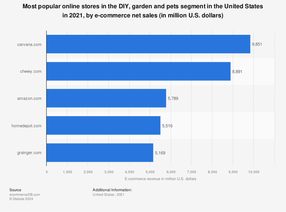 Statistic: Most popular online stores in the DIY, garden and pets segment in the United States in 2018, by e-commerce net sales (in million U.S. dollars) | Statista