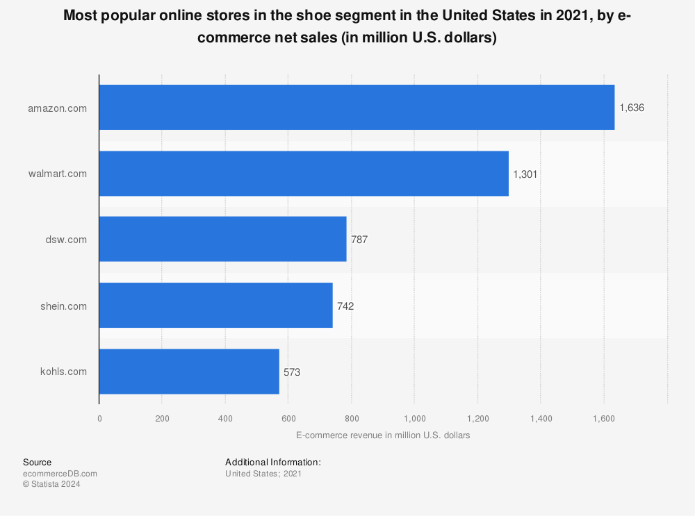 Statistic: Most popular online stores in the shoe segment in the United States in 2018, by e-commerce net sales (in million U.S. dollars) | Statista