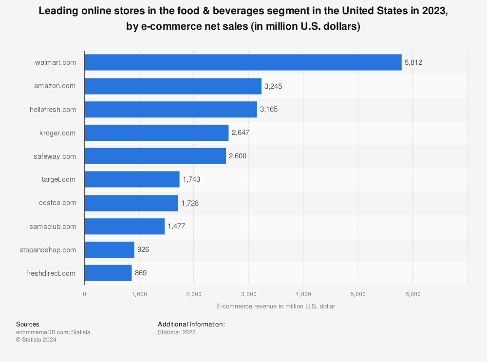 Statistic: Leading online stores in the food & beverages segment in the United States in 2022, by e-commerce net sales (in million U.S. dollars) | Statista