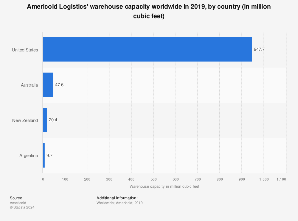 Statistic: Americold Logistics' warehouse capacity worldwide in 2019, by country (in million cubic feet) | Statista