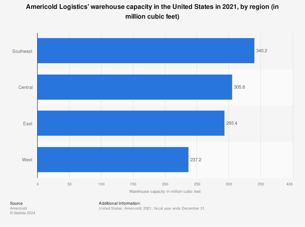 Statistic: Americold Logistics' warehouse capacity in the United States in 2021, by region (in million cubic feet) | Statista