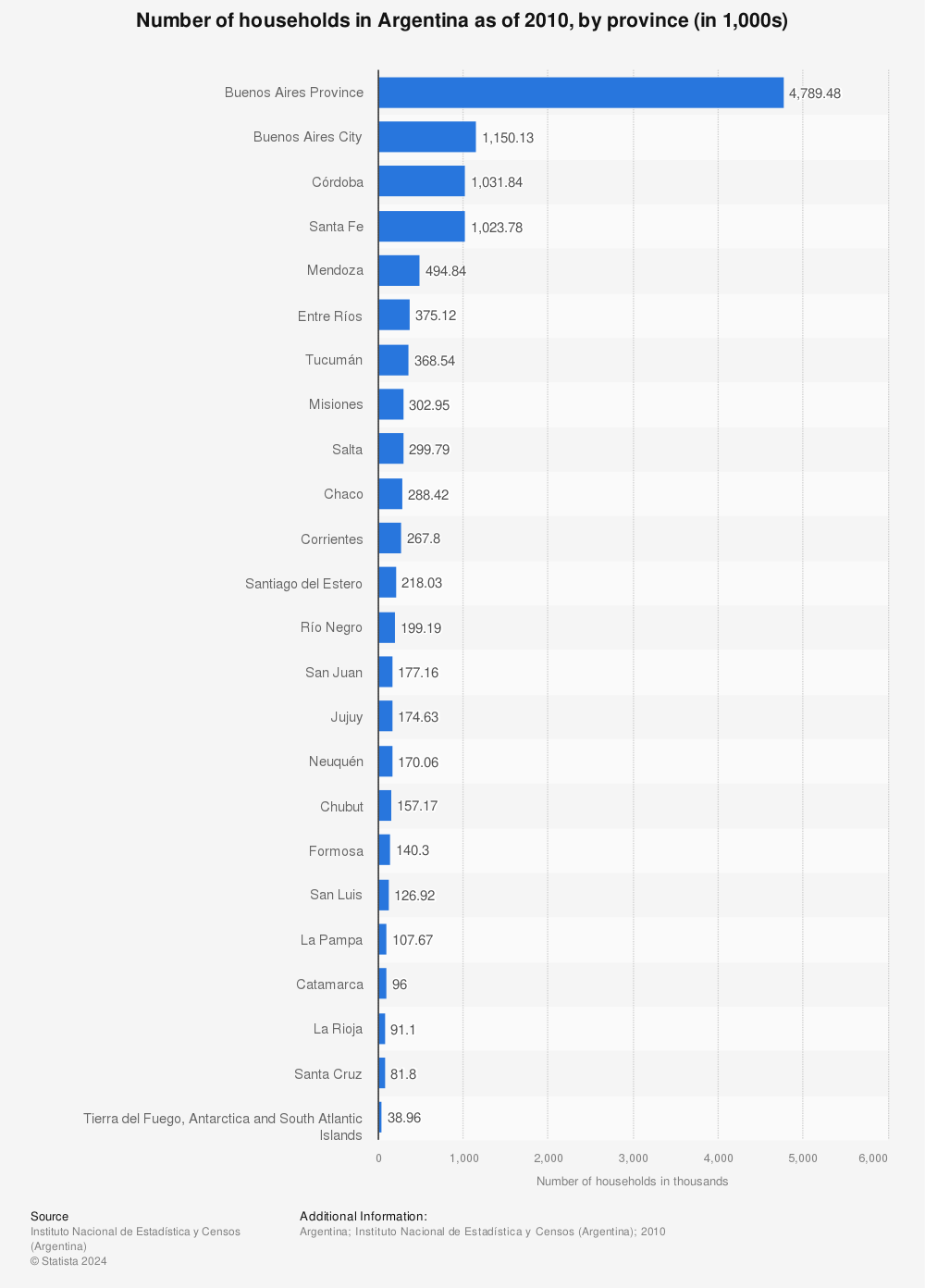 Statistic: Number of households in Argentina as of 2010, by province (in 1,000s) | Statista