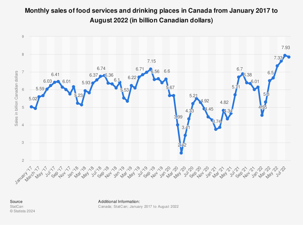 Statistic: Monthly sales of food services and drinking places in Canada from January 2017 to August 2022 (in billion Canadian dollars) | Statista