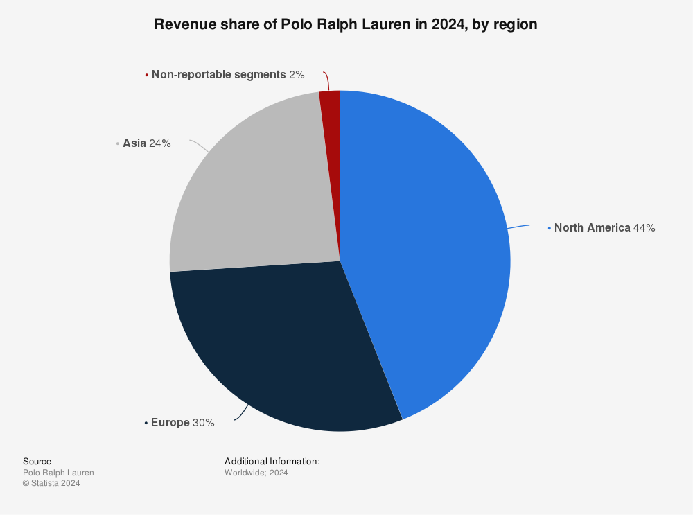 Polo Ralph Lauren's Revenue Worldwide 2022 Statista | vlr.eng.br