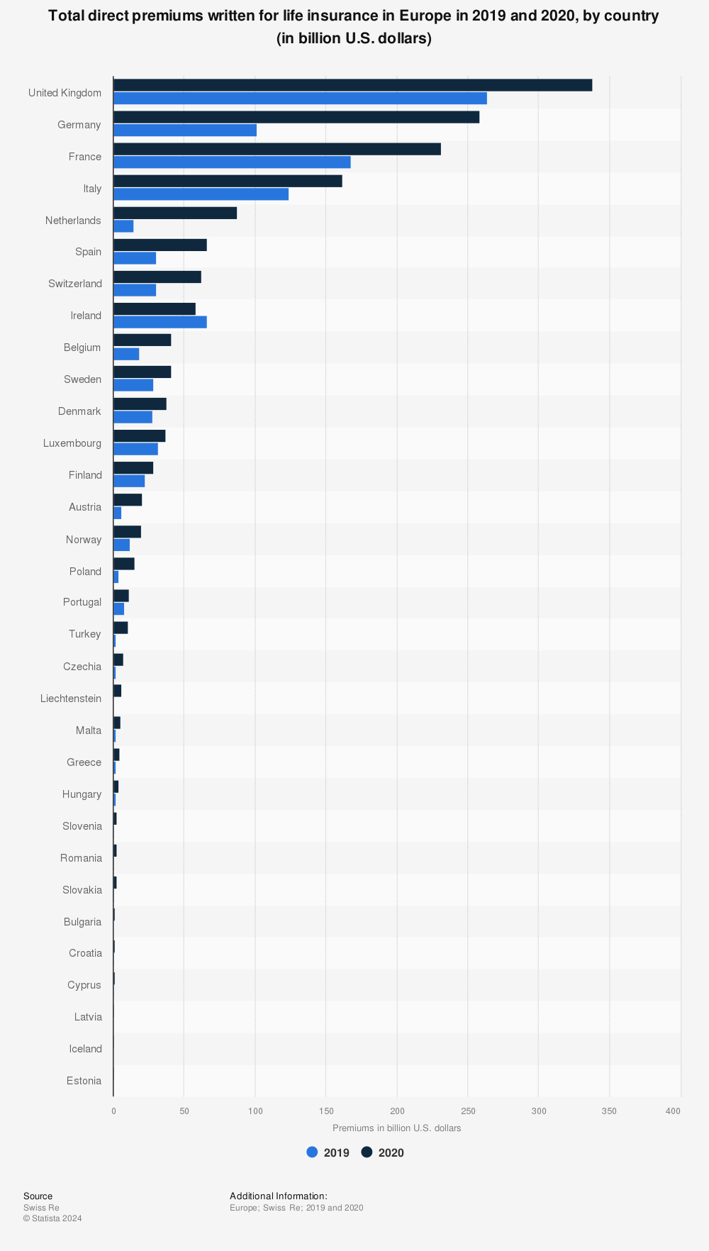 Statistic: Total direct premiums written for life insurance in Europe in 2019 and 2020, by country (in billion U.S. dollars) | Statista