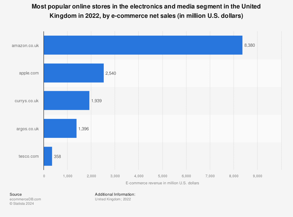 Statistic: Most popular online stores in the electronics and media segment in the United Kingdom in 2021, by e-commerce net sales (in million U.S. dollars) | Statista