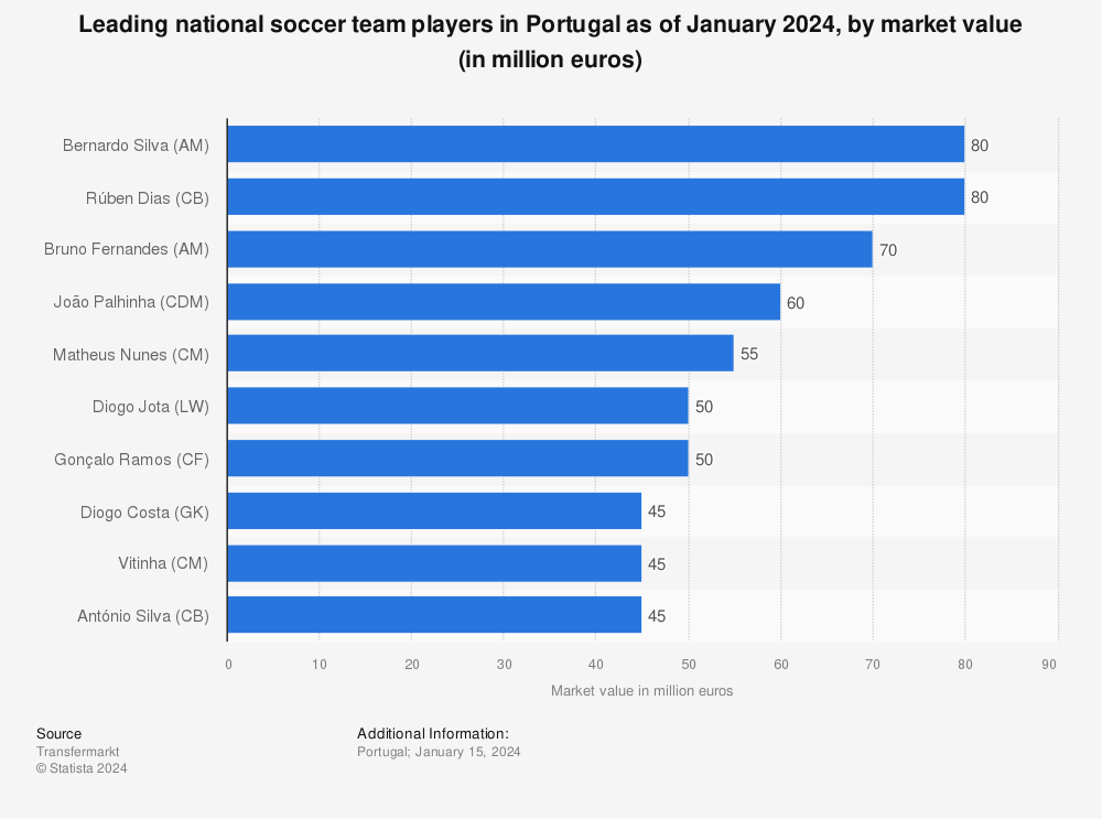 Statistic: Leading players of the national football team of Portugal at FIFA World Cup as of June 2018, by market value (in million euros) | Statista