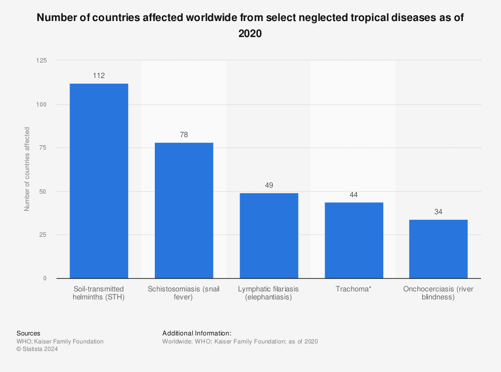 Statistic: Number of countries affected worldwide from select neglected tropical diseases as of 2020 | Statista