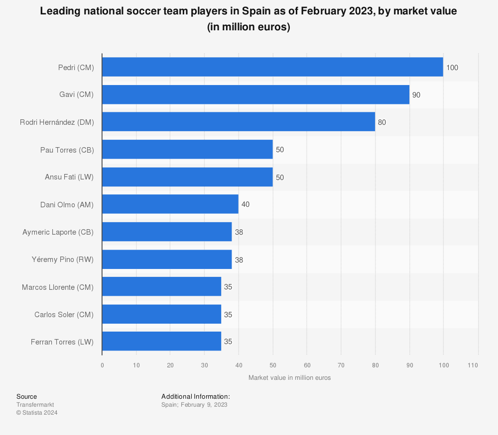 Statistic: Leading national soccer team players in Spain as of January 2022, by market value (in million euros) | Statista