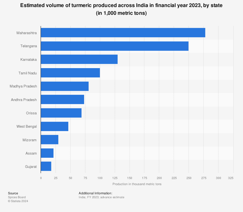 Statistic: Estimated volume of turmeric produced across India in financial year 2023, by state (in 1,000 metric tons) | Statista