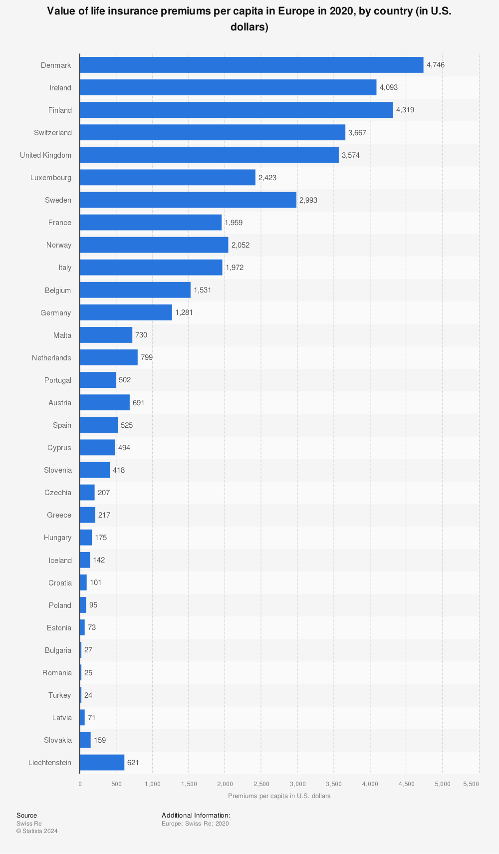 Statistic: Value of life insurance premiums per capita in Europe in 2020, by country (in U.S. dollars) | Statista