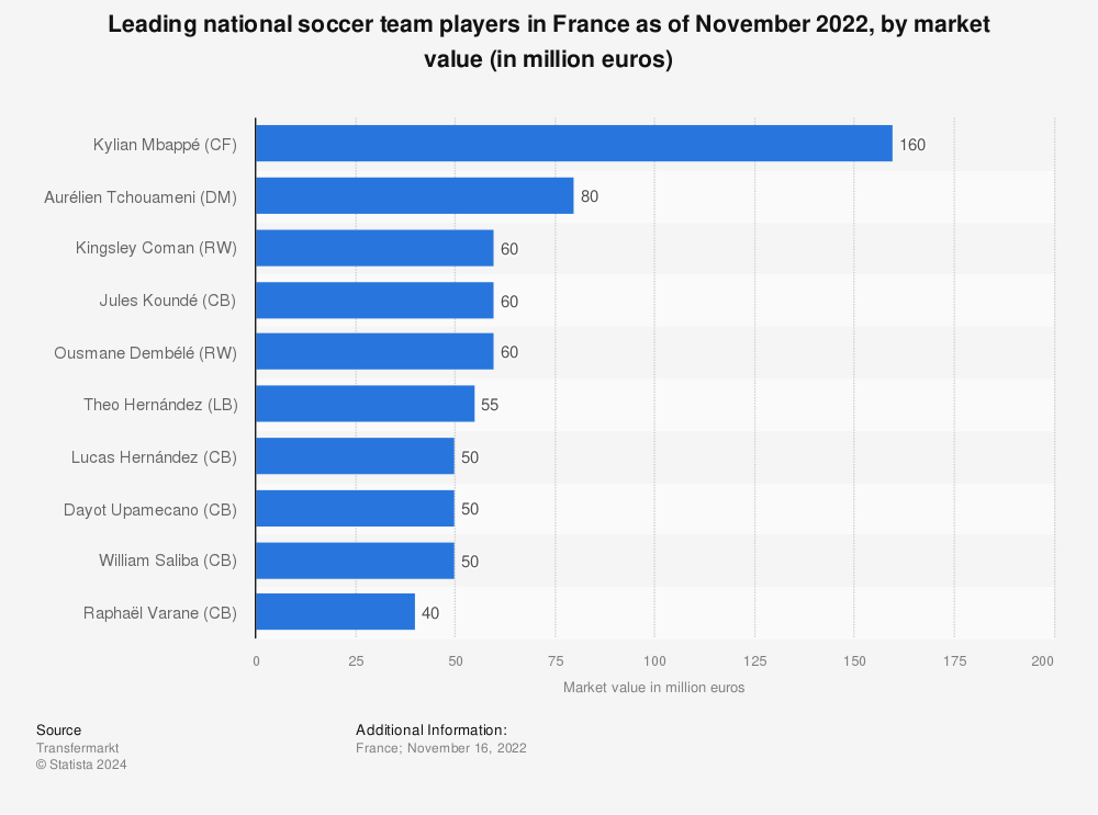 Statistic: Leading national soccer team players in France as of November 2022, by market value (in million euros) | Statista