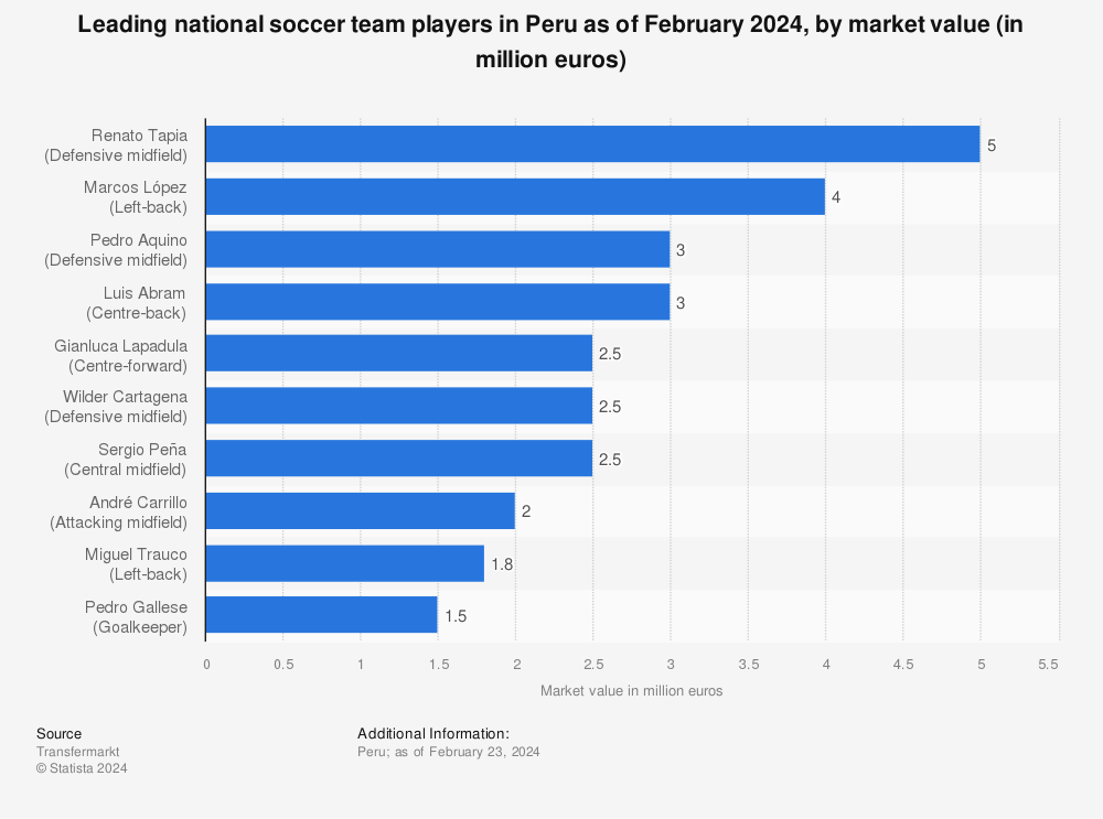 Statistic: Leading national soccer team players in Peru as of August 2023, by market value (in million euros) | Statista