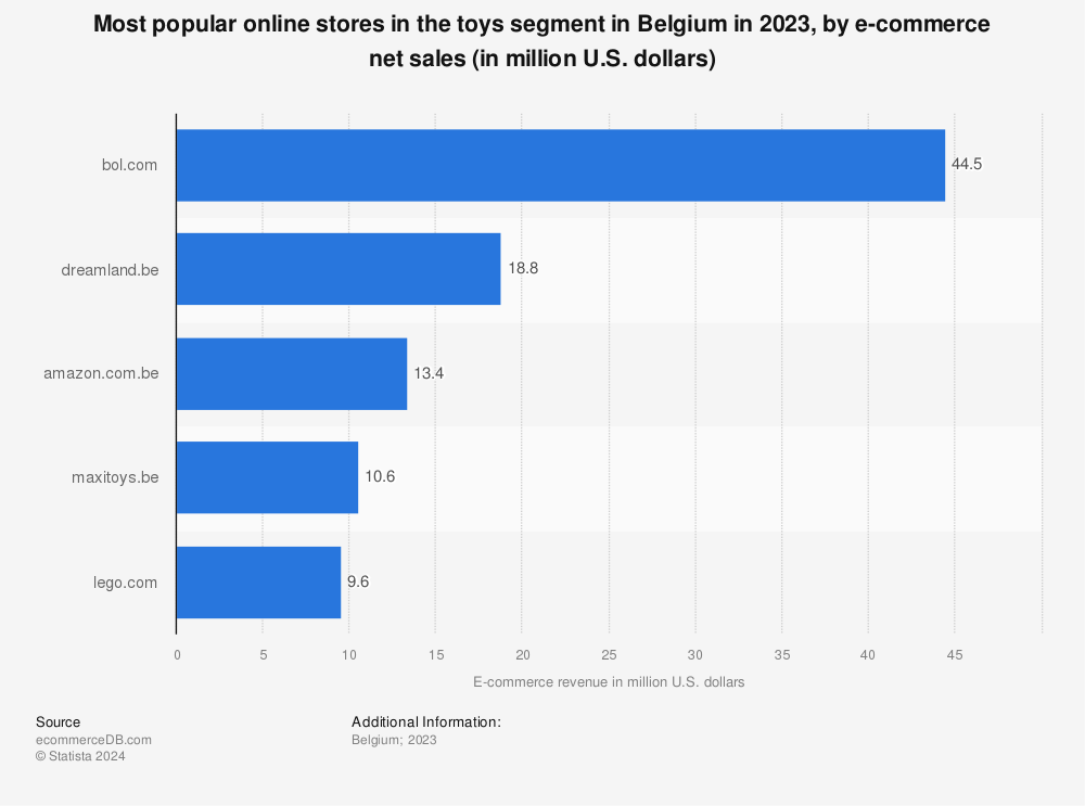 Statistic: Most popular online stores in the toys and baby segment in Belgium in 2018, by e-commerce net sales (in million U.S. dollars) | Statista