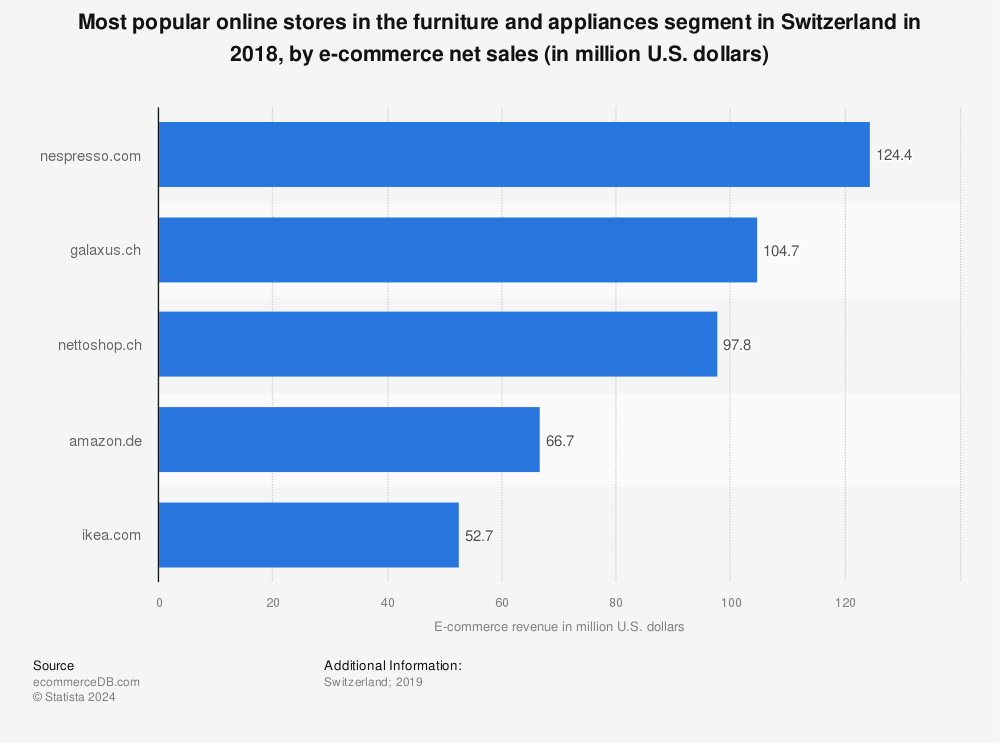 Statistic: Most popular online stores in the furniture and appliances segment in Switzerland in 2018, by e-commerce net sales (in million U.S. dollars) | Statista