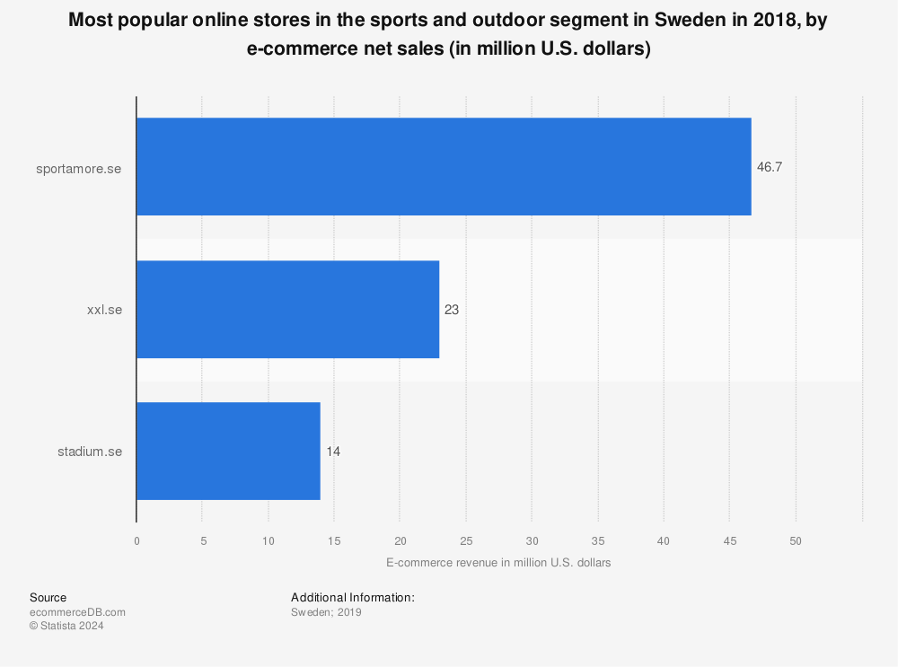 Statistic: Most popular online stores in the sports and outdoor segment in Sweden in 2018, by e-commerce net sales (in million U.S. dollars) | Statista