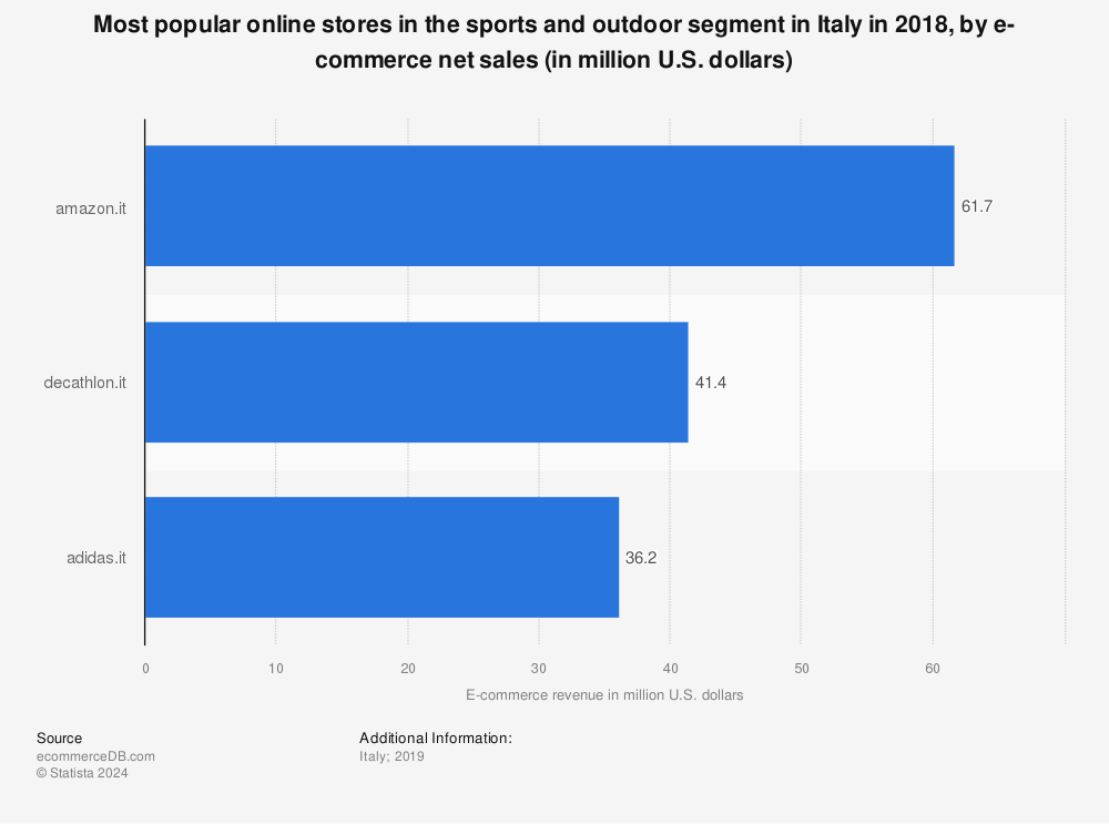 Statistic: Most popular online stores in the sports and outdoor segment in Italy in 2018, by e-commerce net sales (in million U.S. dollars) | Statista