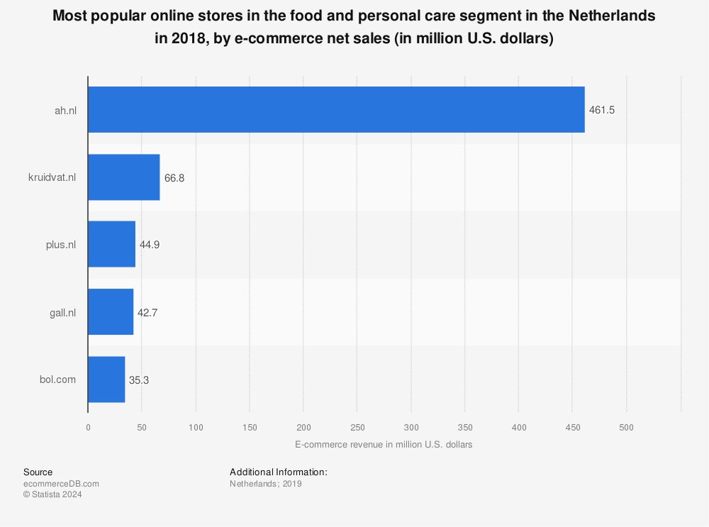 Statistic: Most popular online stores in the food and personal care segment in the Netherlands in 2018, by e-commerce net sales (in million U.S. dollars) | Statista