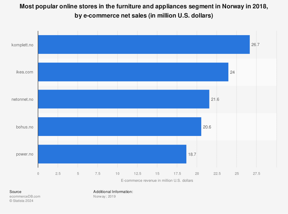 Statistic: Most popular online stores in the furniture and appliances segment in Norway in 2018, by e-commerce net sales (in million U.S. dollars) | Statista