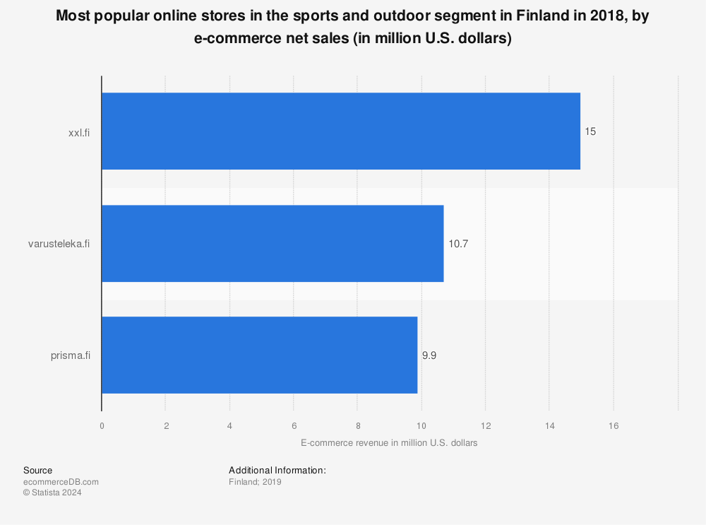 Statistic: Most popular online stores in the sports and outdoor segment in Finland in 2018, by e-commerce net sales (in million U.S. dollars) | Statista