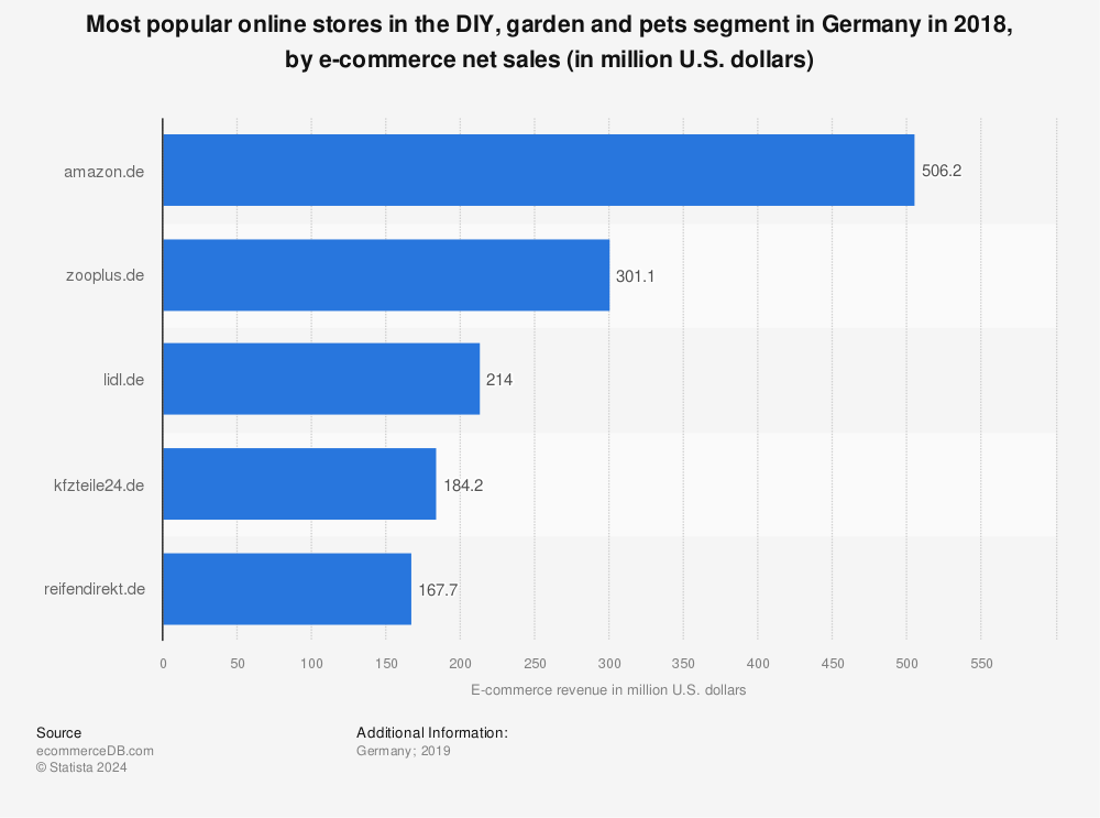 Statistic: Most popular online stores in the DIY, garden and pets segment in Germany in 2018, by e-commerce net sales (in million U.S. dollars) | Statista