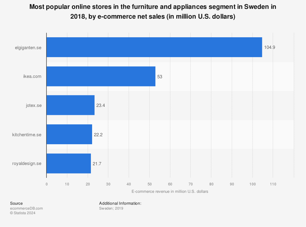 Statistic: Most popular online stores in the furniture and appliances segment in Sweden in 2018, by e-commerce net sales (in million U.S. dollars) | Statista