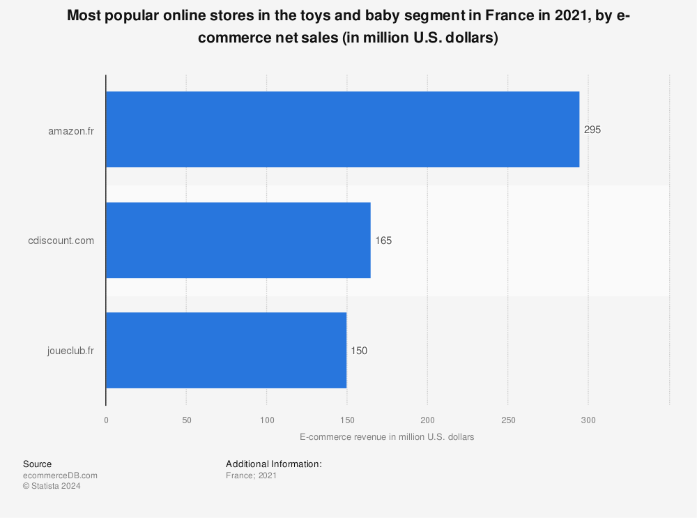 Statistic: Most popular online stores in the toys and baby segment in France in 2021, by e-commerce net sales (in million U.S. dollars) | Statista