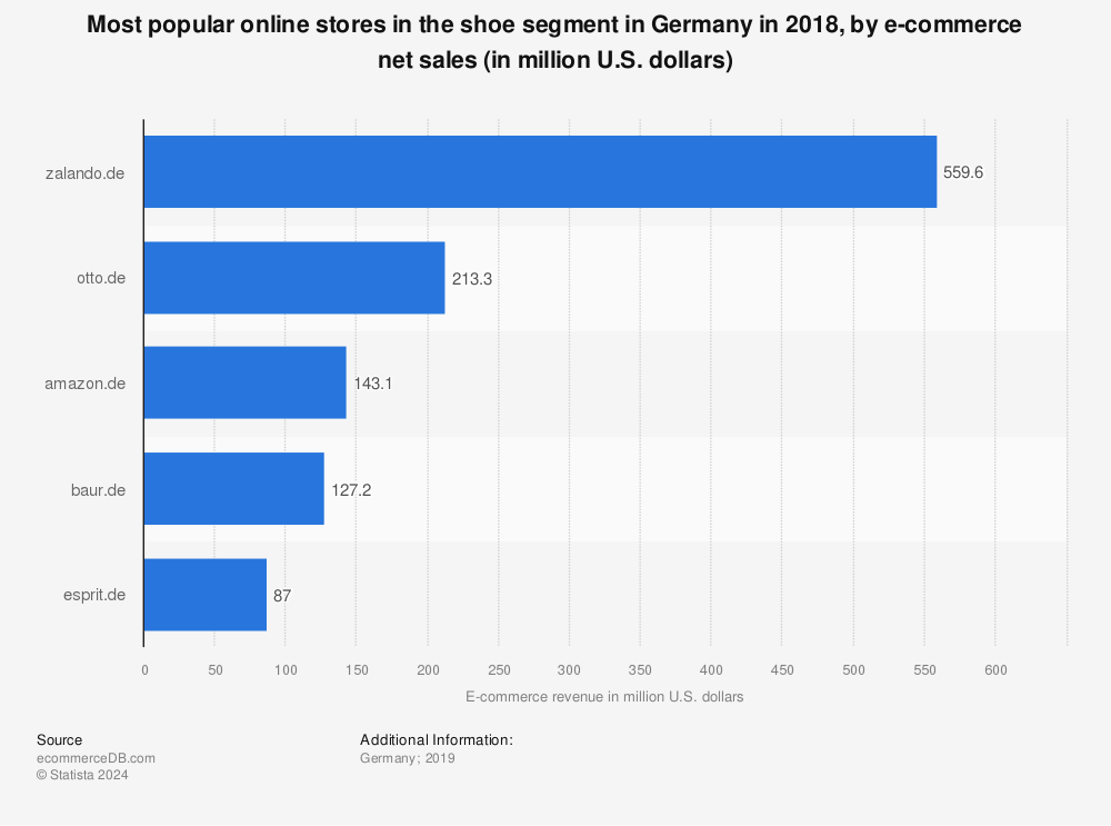 Statistic: Most popular online stores in the shoe segment in Germany in 2018, by e-commerce net sales (in million U.S. dollars) | Statista