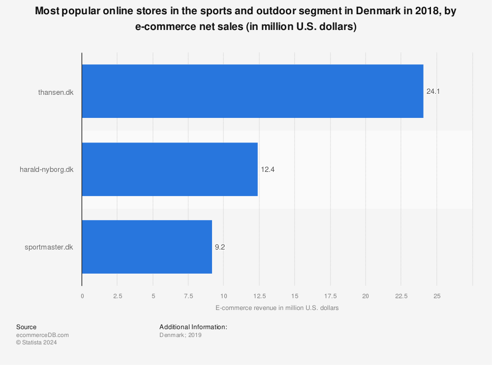 Statistic: Most popular online stores in the sports and outdoor segment in Denmark in 2018, by e-commerce net sales (in million U.S. dollars) | Statista