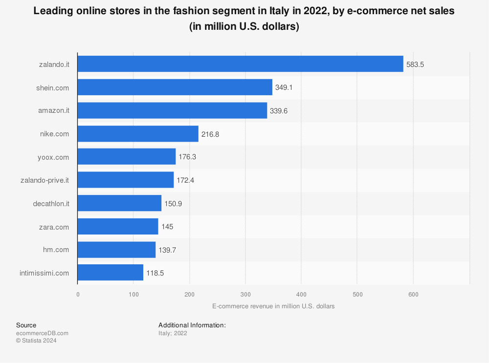 Statistic: Top online stores in the Fashion segment in Italy in 2021, by e-commerce net sales (in million U.S. dollars) | Statista