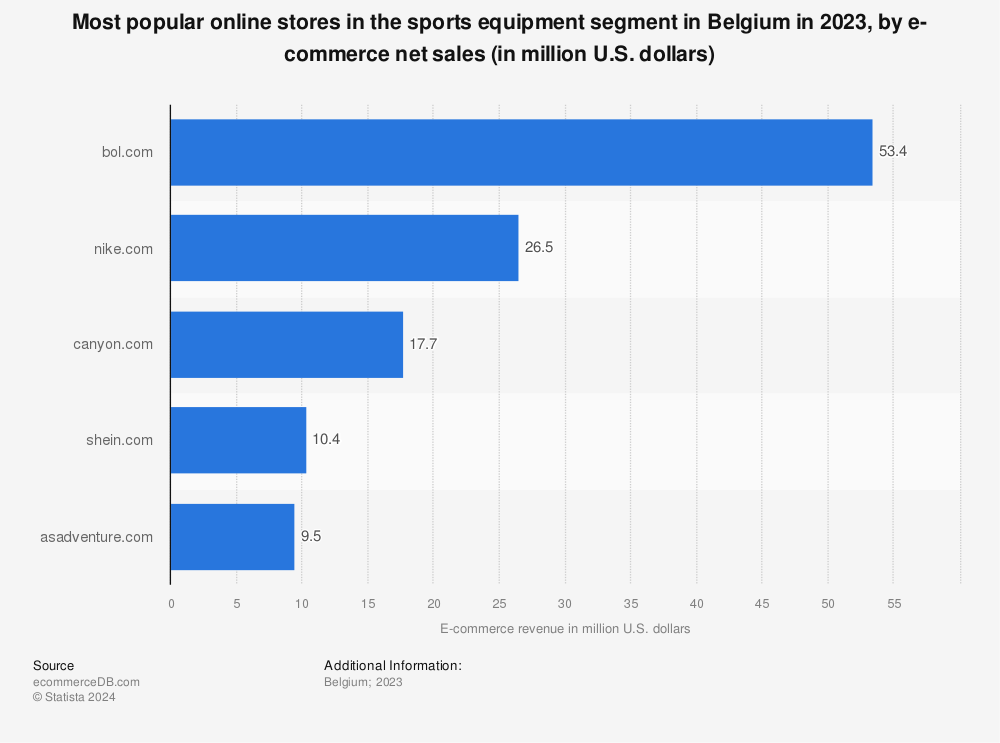 Statistic: Most popular online stores in the sports and outdoor segment in Belgium in 2018, by e-commerce net sales (in million U.S. dollars) | Statista