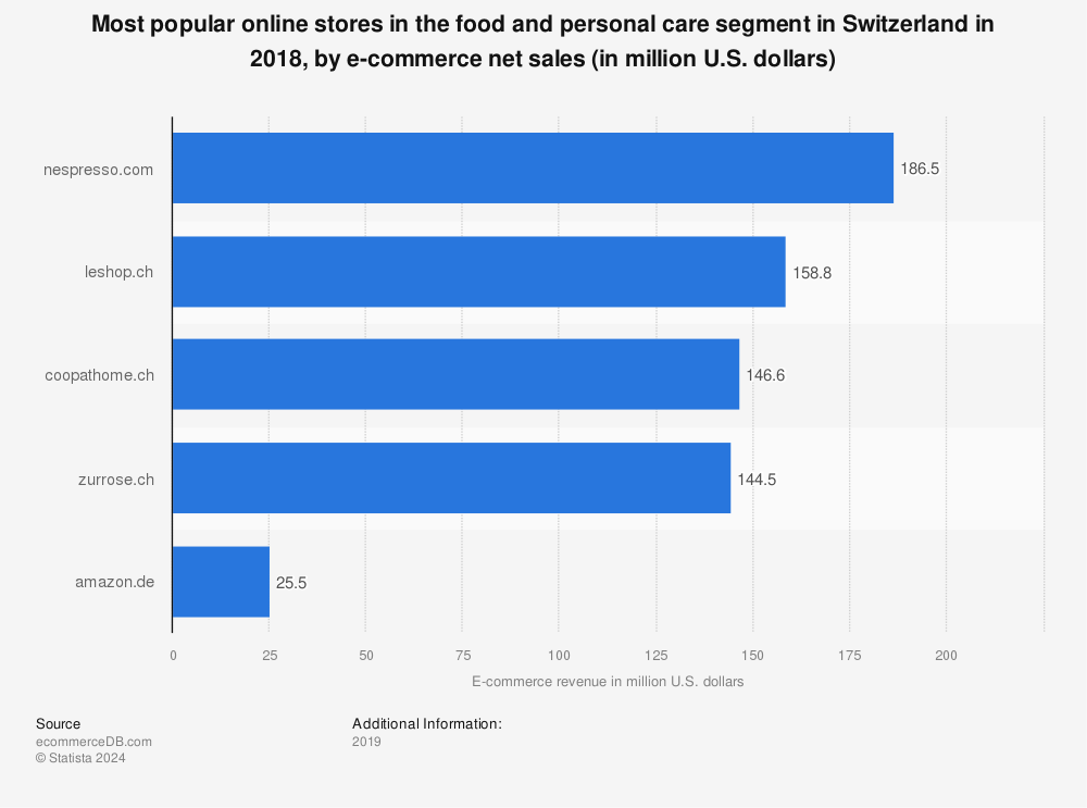 Statistic: Most popular online stores in the food and personal care segment in Switzerland in 2018, by e-commerce net sales (in million U.S. dollars) | Statista