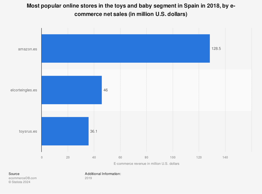 Statistic: Most popular online stores in the toys and baby segment in Spain in 2018, by e-commerce net sales (in million U.S. dollars) | Statista