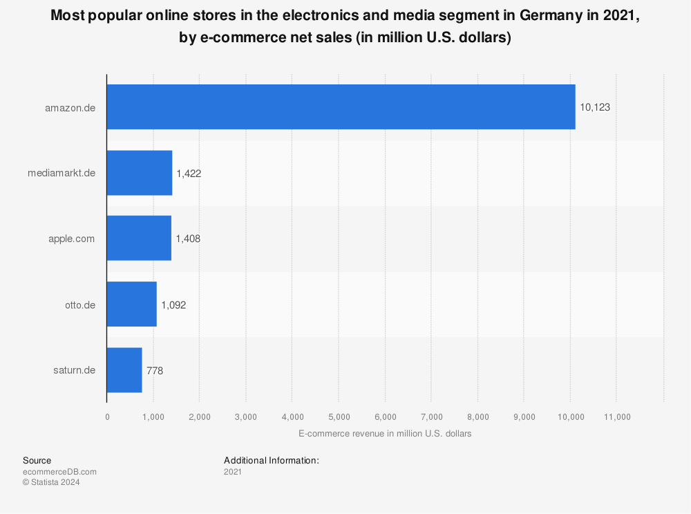Statistic: Most popular online stores in the electronics and media segment in Germany in 2018, by e-commerce net sales (in million U.S. dollars) | Statista