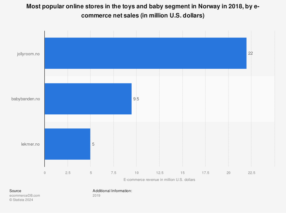 https://www.statista.com/graphic/1/871149/top-online-stores-norway-toys-baby-ecommercedb.jpg