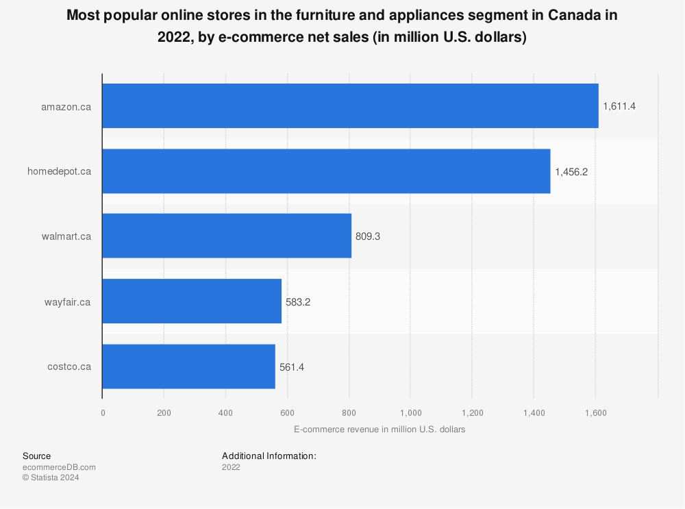Statistic: Most popular online stores in the furniture and appliances segment in Canada in 2021, by e-commerce net sales (in million U.S. dollars) | Statista