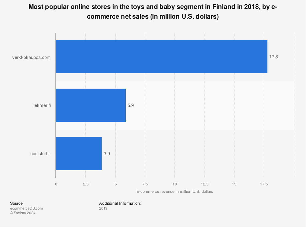 Statistic: Most popular online stores in the toys and baby segment in Finland in 2018, by e-commerce net sales (in million U.S. dollars) | Statista