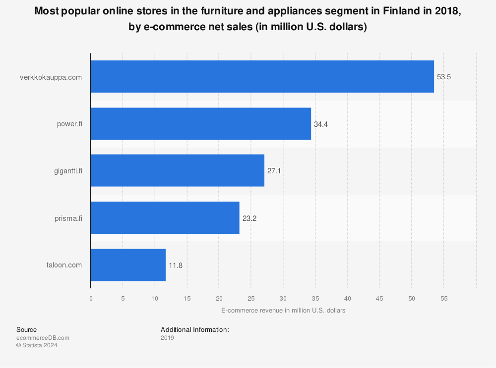 Statistic: Most popular online stores in the furniture and appliances segment in Finland in 2018, by e-commerce net sales (in million U.S. dollars) | Statista