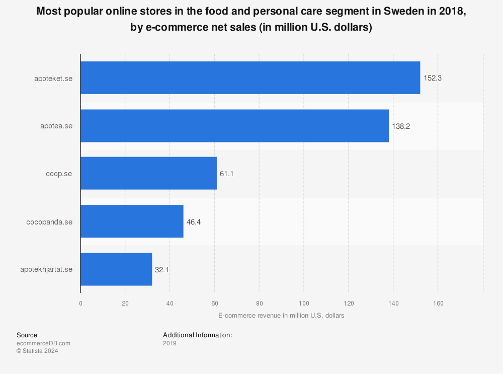 Statistic: Most popular online stores in the food and personal care segment in Sweden in 2018, by e-commerce net sales (in million U.S. dollars) | Statista