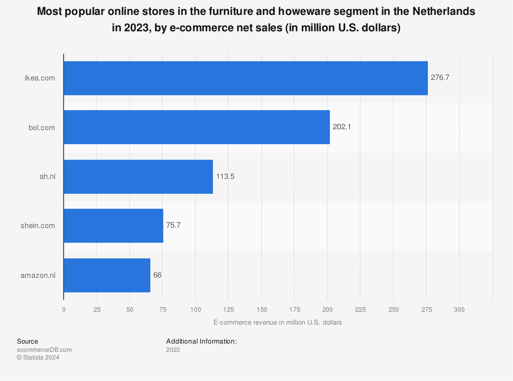 Statistic: Most popular online stores in the furniture and appliances segment in the Netherlands in 2018, by e-commerce net sales (in million U.S. dollars) | Statista