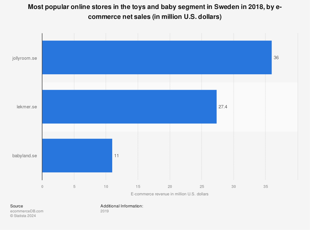 Statistic: Most popular online stores in the toys and baby segment in Sweden in 2018, by e-commerce net sales (in million U.S. dollars) | Statista