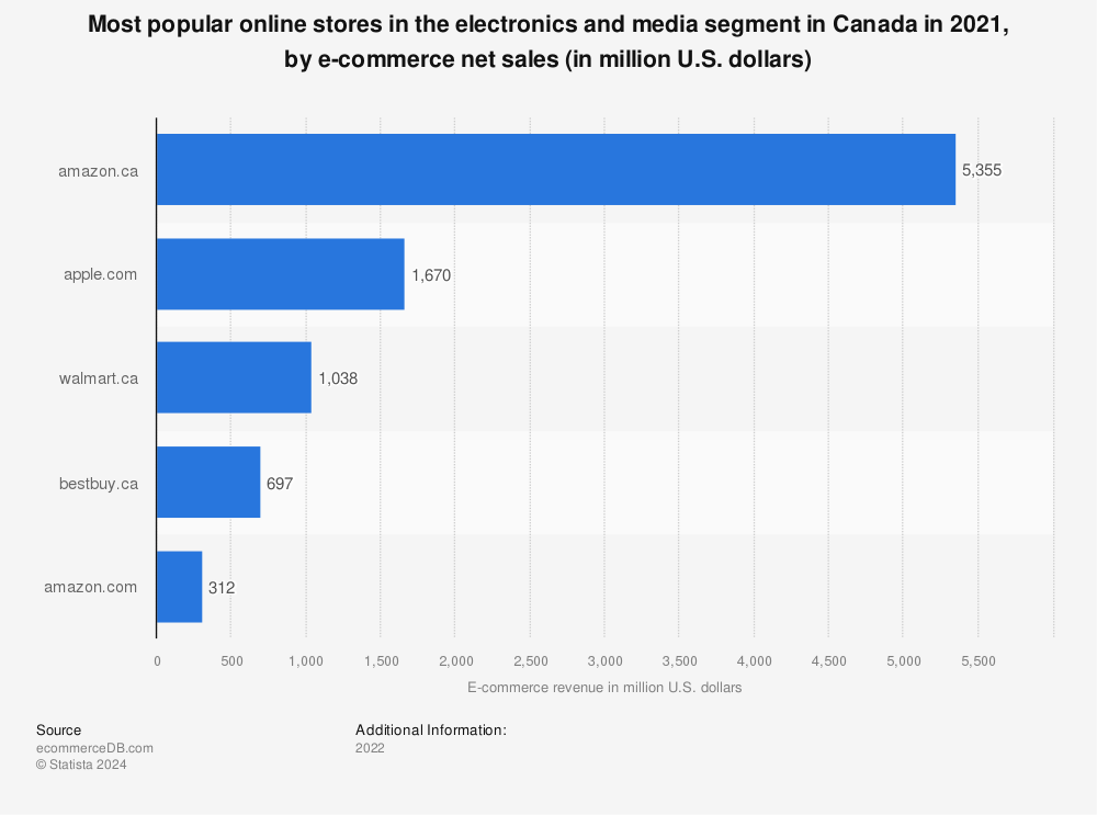 Statistic: Most popular online stores in the electronics and media segment in Canada in 2021, by e-commerce net sales (in million U.S. dollars) | Statista