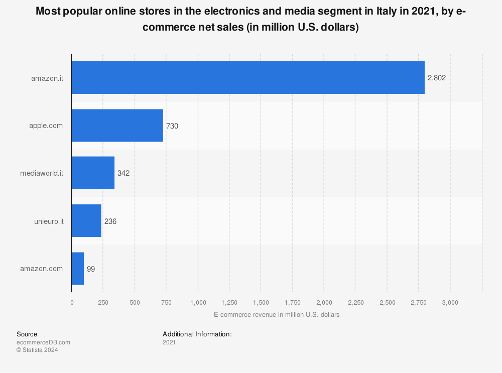 Statistic: Most popular online stores in the electronics and media segment in Italy in 2018, by e-commerce net sales (in million U.S. dollars) | Statista
