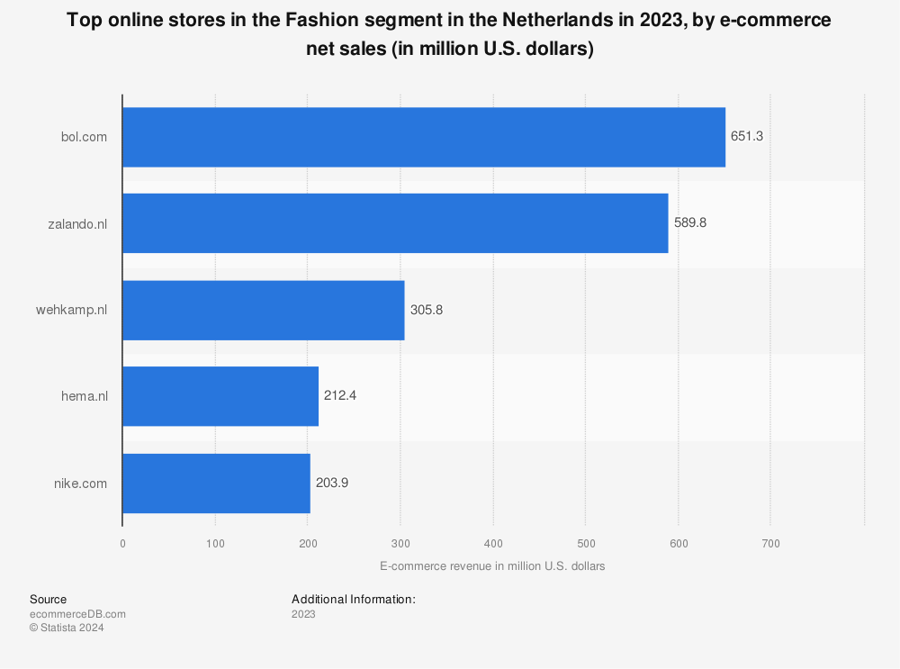 Statistic: Most popular online stores in the fashion segment in the Netherlands in 2018, by e-commerce net sales (in million U.S. dollars) | Statista