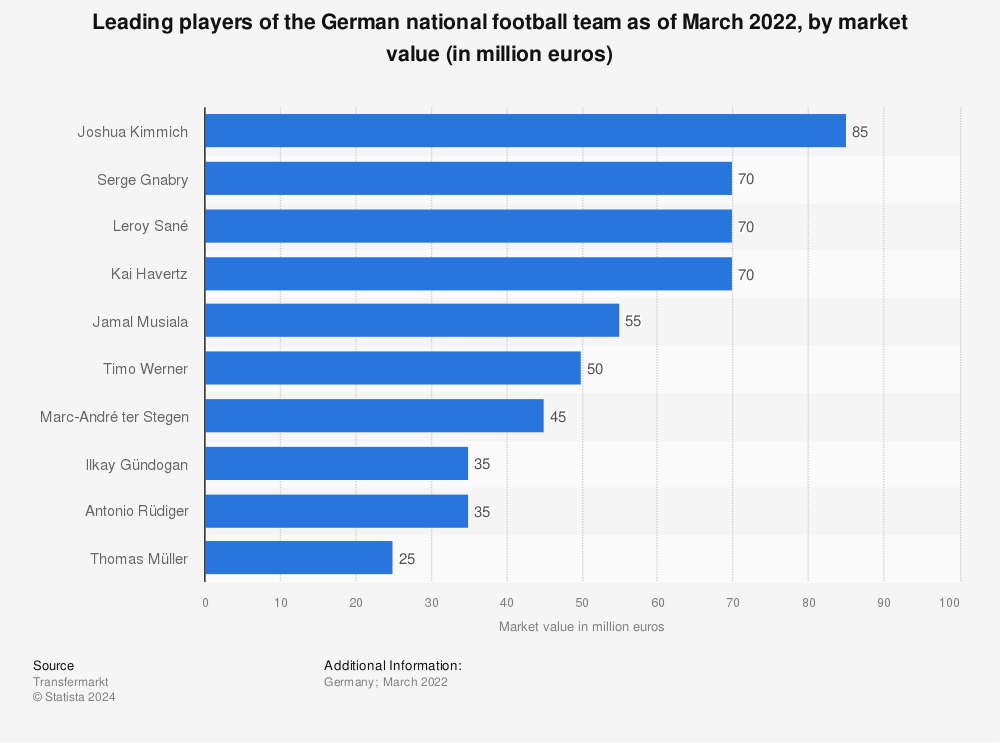 Statistic: Leading players of the German national football team as of March 2022, by market value (in million euros) | Statista