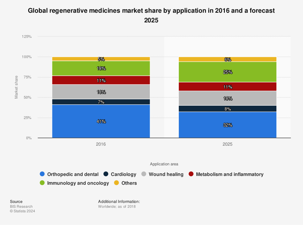 Statistic: Global regenerative medicines market share by application in 2016 and a forecast 2025 | Statista
