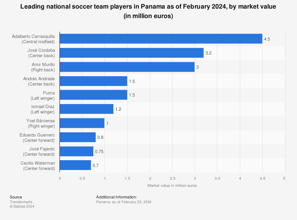 Statistic: Leading national soccer team players in Panama as of January 2022, by market value (in 1,000 U.S. dollars) | Statista