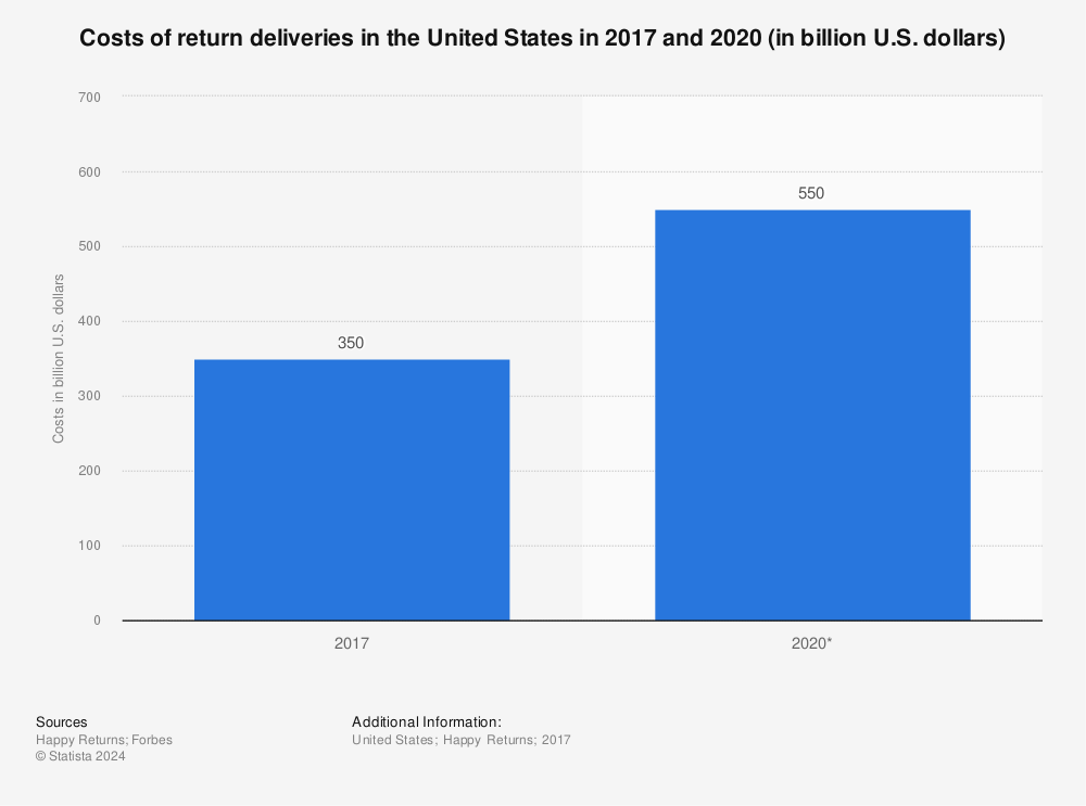 Statistic: Costs of return deliveries in the United States from 2016 to 2020 (in billion U.S. dollars) | Statista